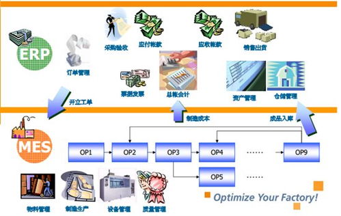 家具厂是用erp系统还是mes系统