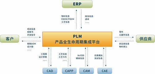 plm系统与erp系统是如何进行规划集成模式