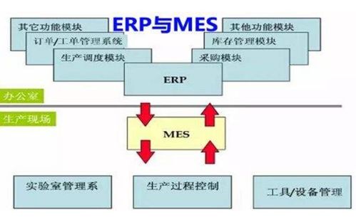 设备管理中的mes系统与erp系统的区别