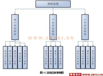 小型制造企业erp系统采购模块的开发 asp.net2.0 sql2005 新品